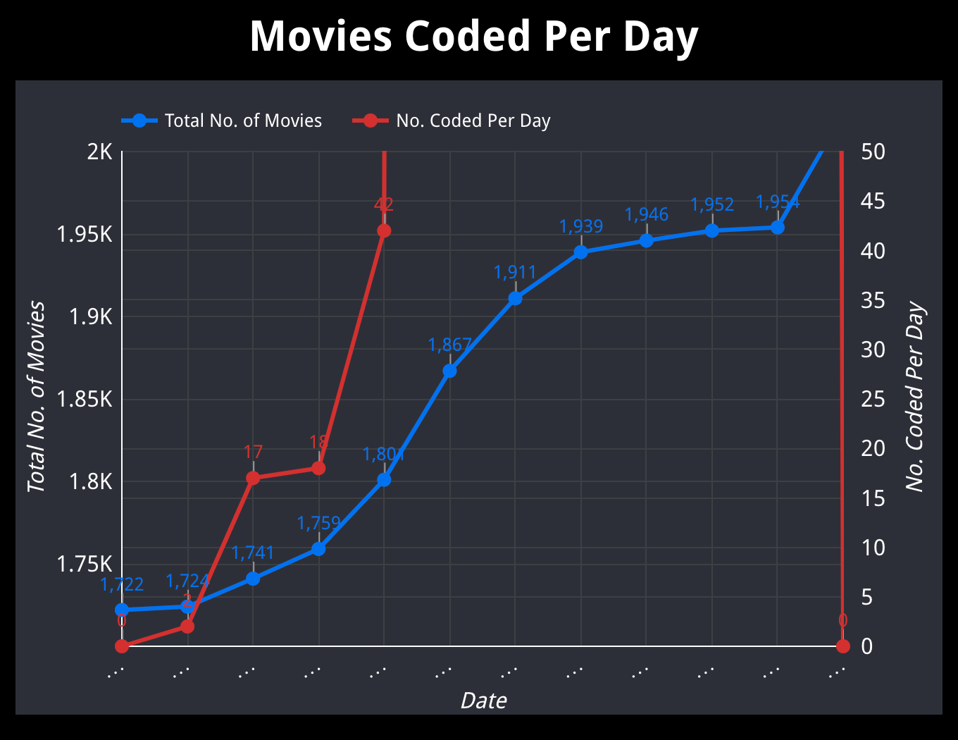 Movies Coded Per Day Chart