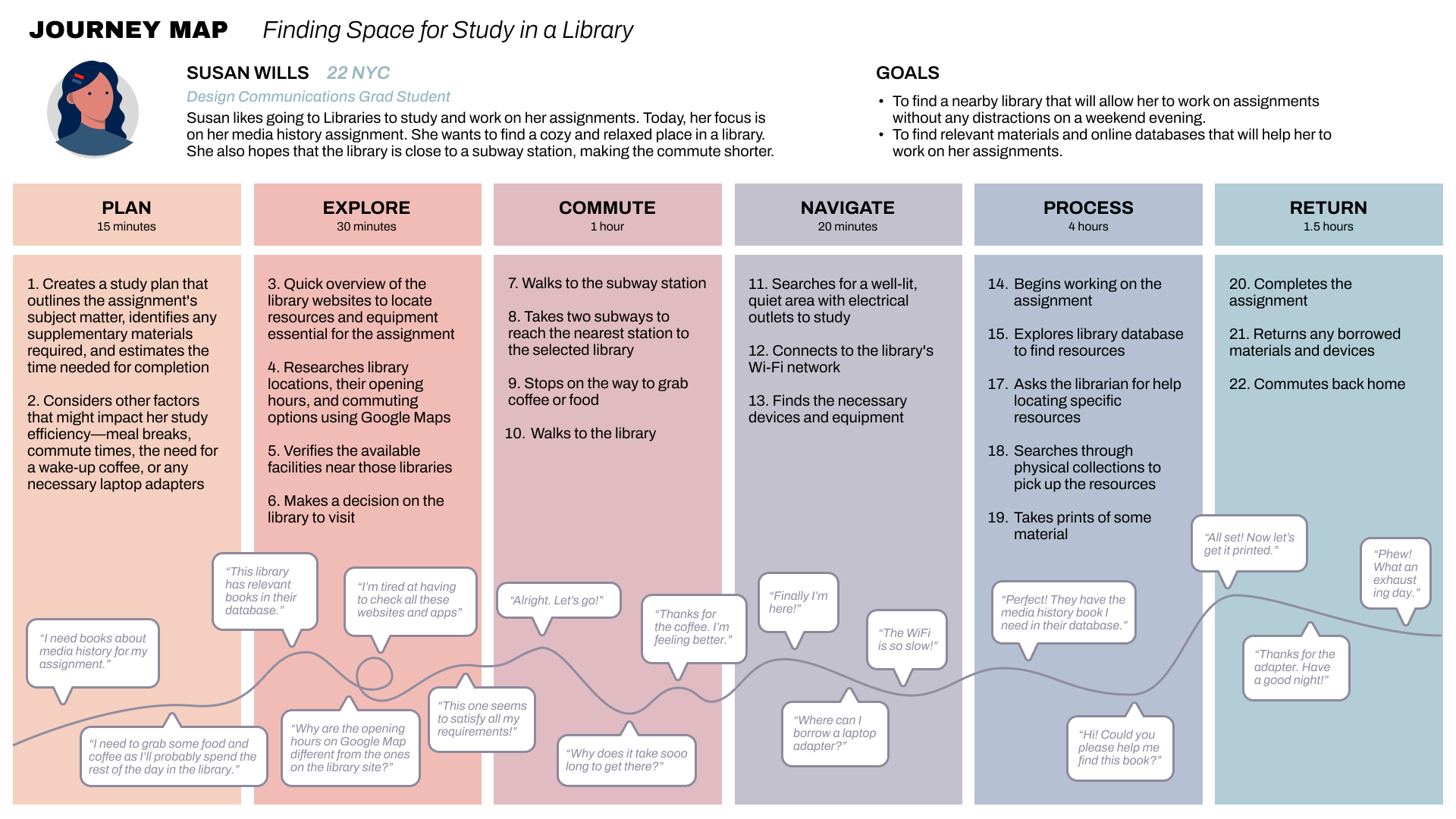 User journey map showing Susan's experience finding a library space