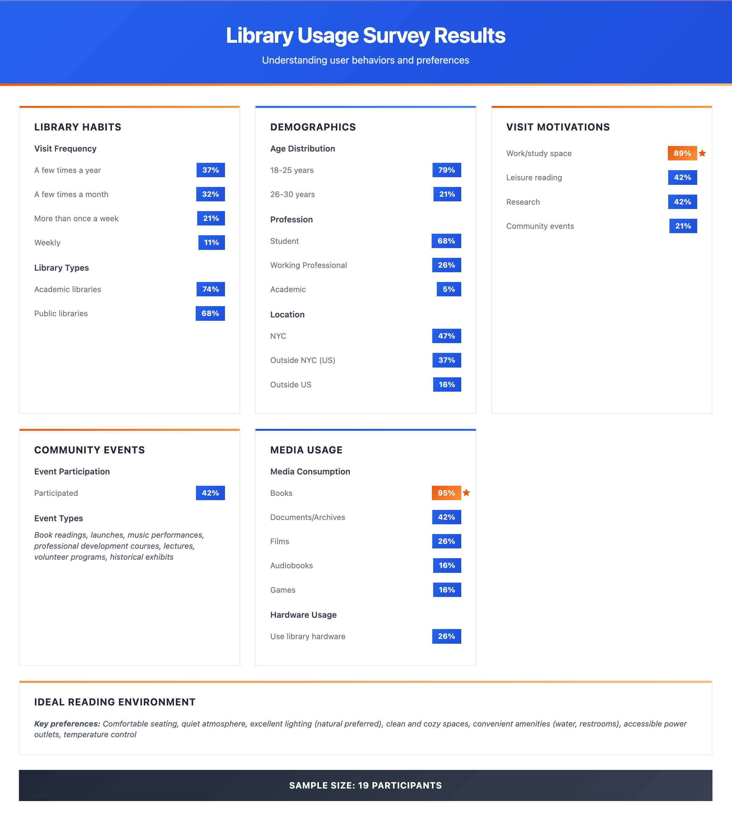 Library Usage Survey Results showing demographics, visit motivations, and user preferences