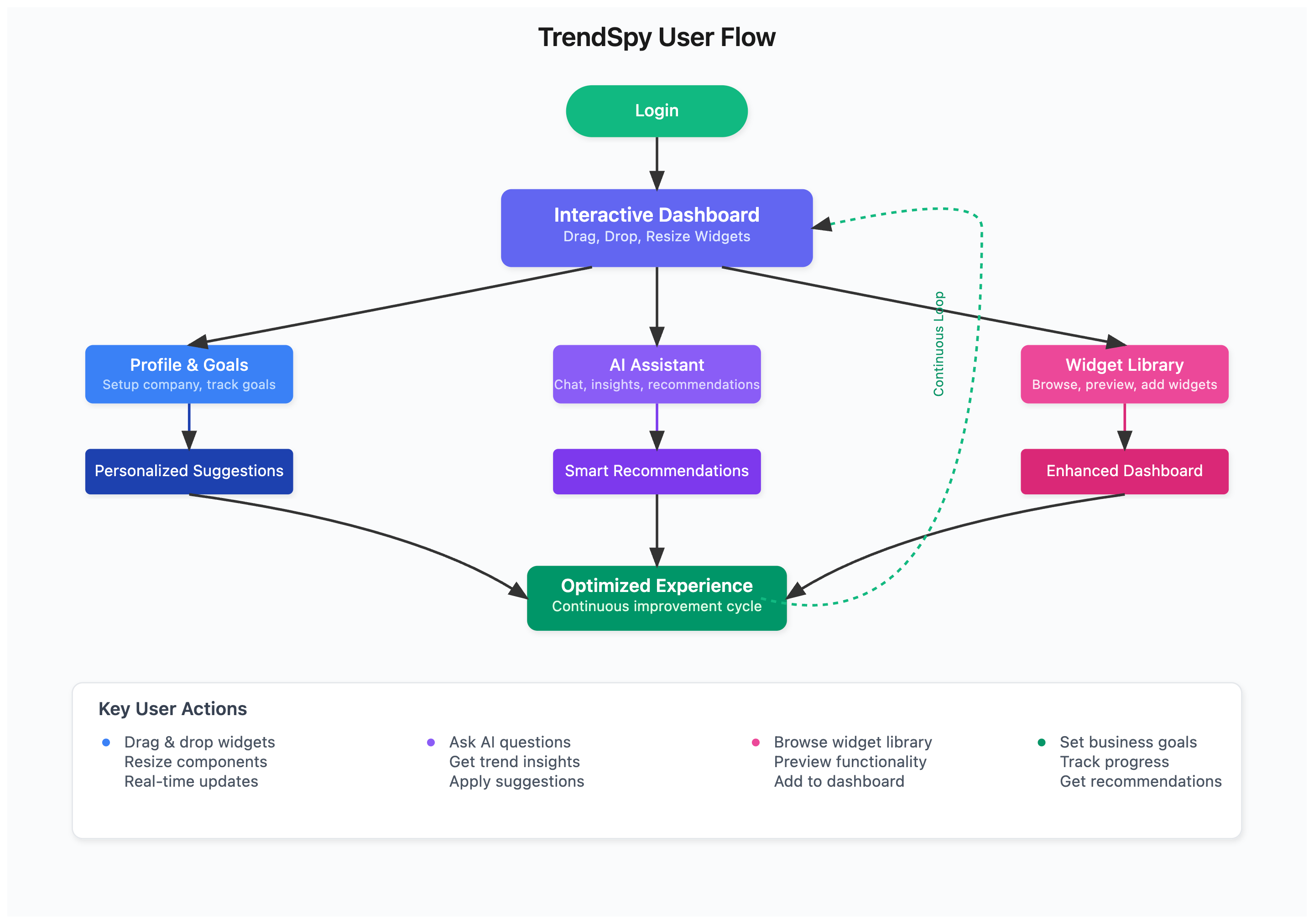 User Flow Diagram - Core Analysis Journey